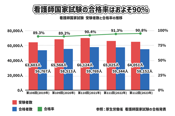 看護師国家試験合格率