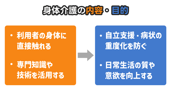 身体介護についての説明文を記した画像