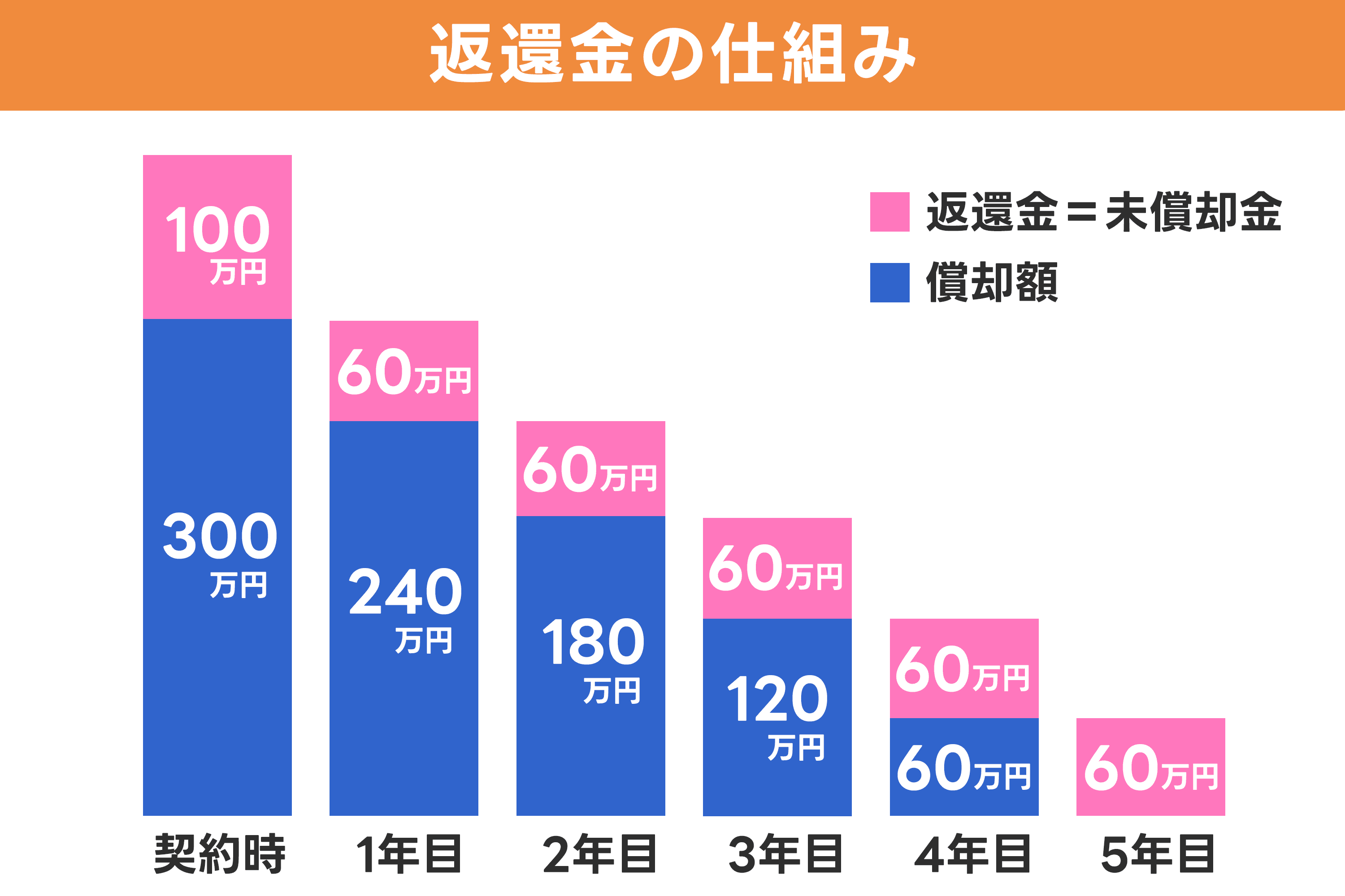 入居一時金返還の仕組み