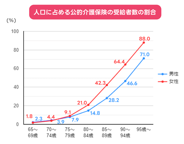 公的介護保険受給者数の割合