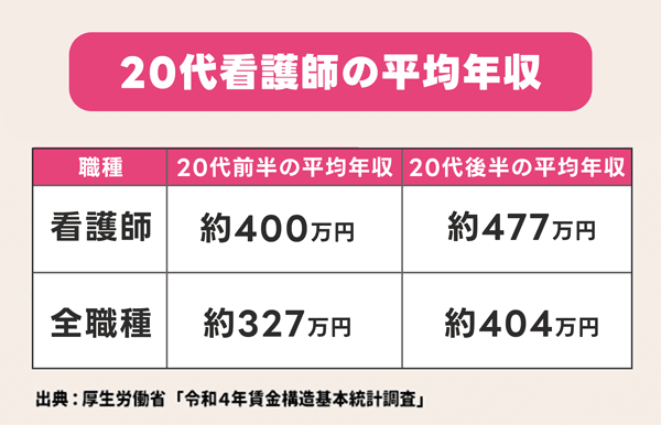 看護師の20代での平均年収は？新卒の初任給・年収を上げるコツについても解説