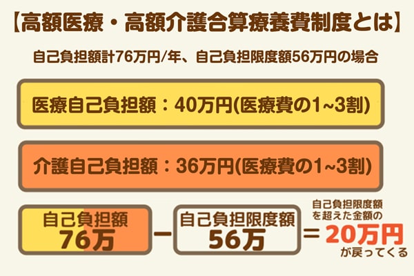 高額医療・高額介護合算療養費制度の仕組み