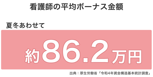 【2024】看護師のボーナスは平均いくら？手取り額や初任給・ボーナスが高い病院も解説