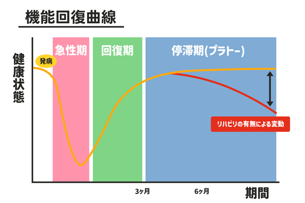 回復曲線