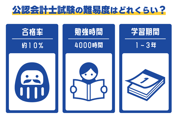 会計士試験の難易度