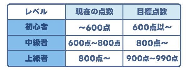 TOEIC点数目安表