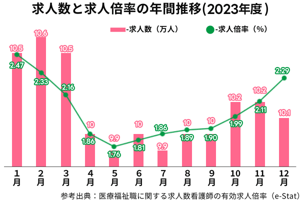 看護師の求人倍率