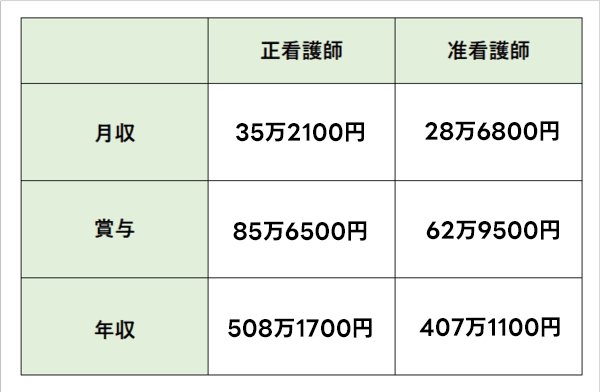 准看護師の給料
