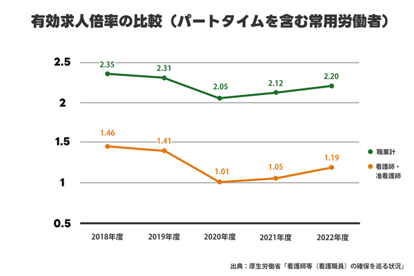 看護師の需要グラフ