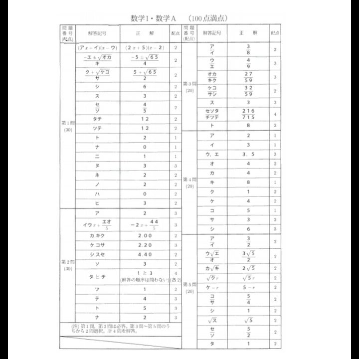 速報 21共通テスト数学iaは難化 Twitterの口コミや問題傾向を徹底分析 学びtimes