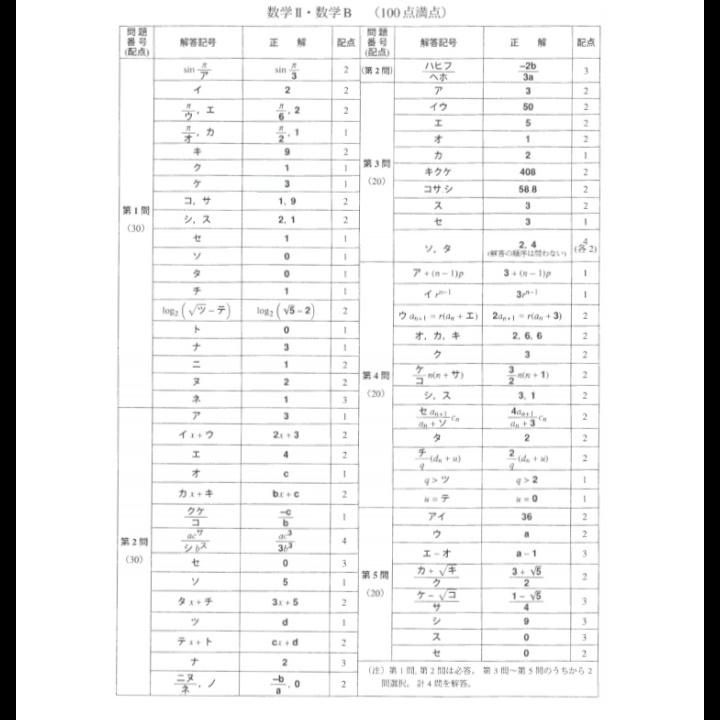 速報 共通テスト数 Bは易化 Twitterの口コミやセンターとの違いを徹底分析 学び通信