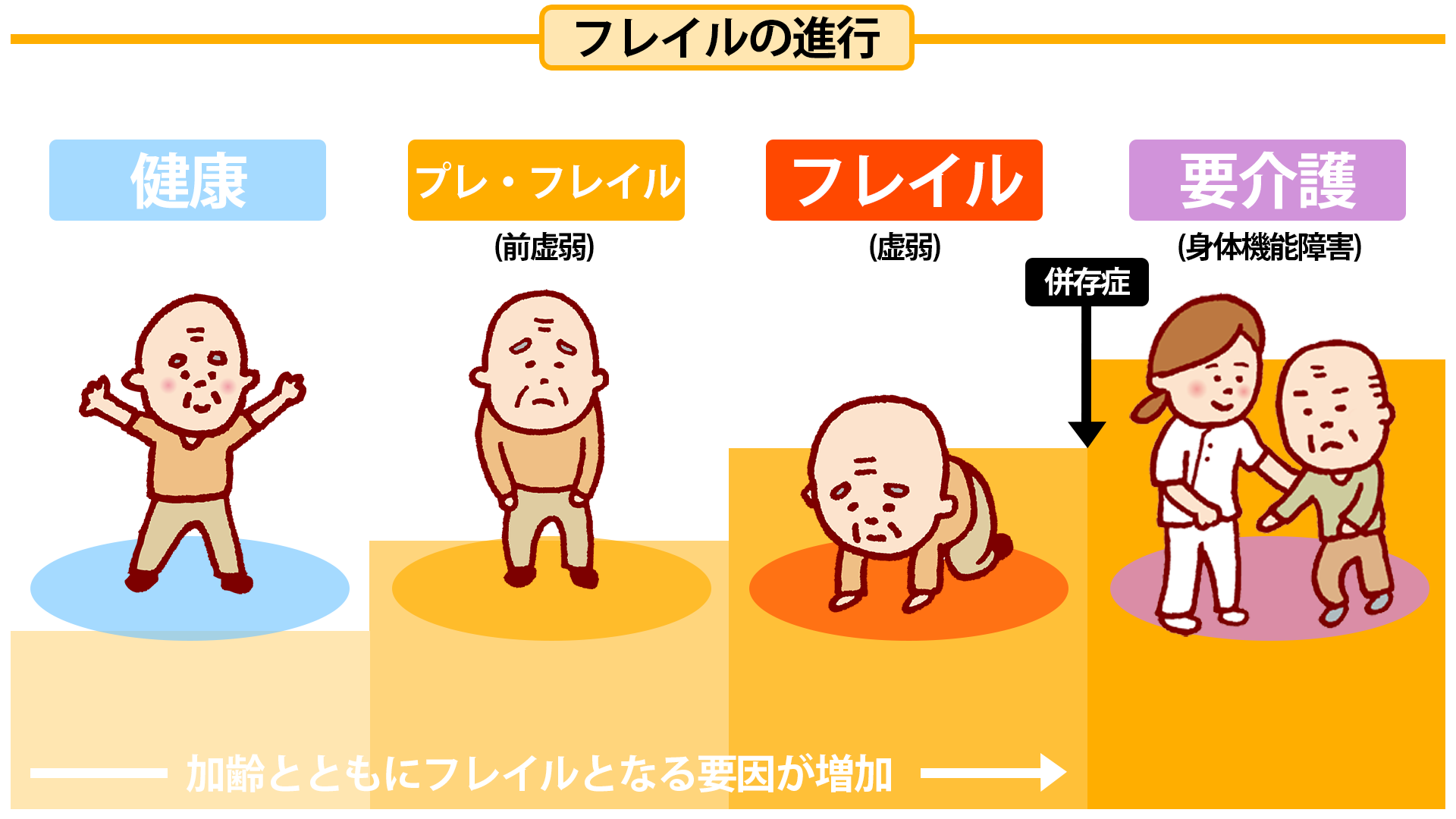 フレイル と は 簡単 に フレイルとは 意味や症状 原因から予防方法までイラスト付きで紹介 サービス付き高齢者向け住宅の学研ココファン Stg Origin Aegpresents Com