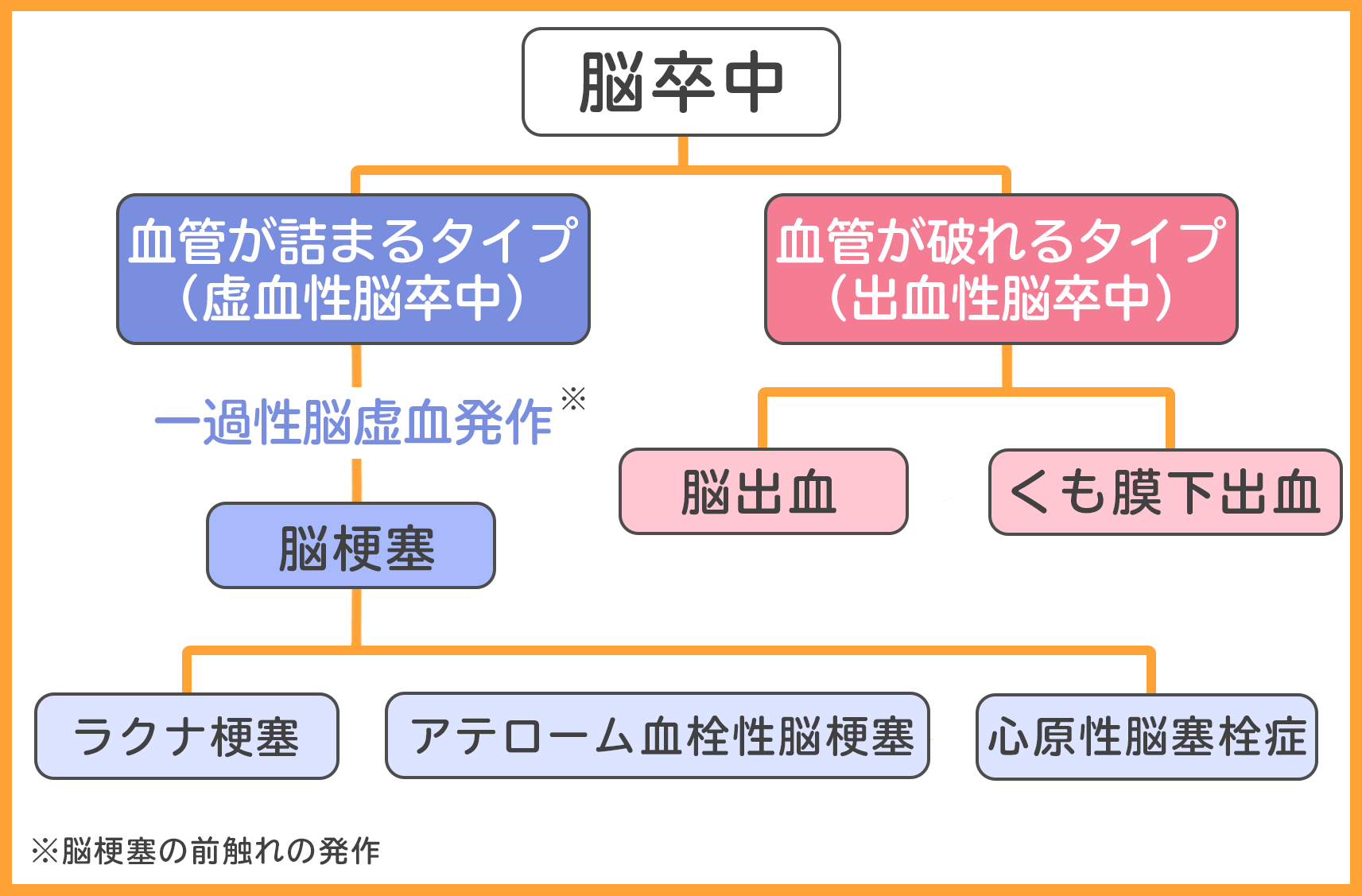 脳血管疾患