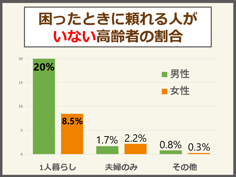 孤独死の対策方法は 原因や独居老人の現状おすすめのサービスまで全て解説 サービス付き高齢者向け住宅の学研ココファン
