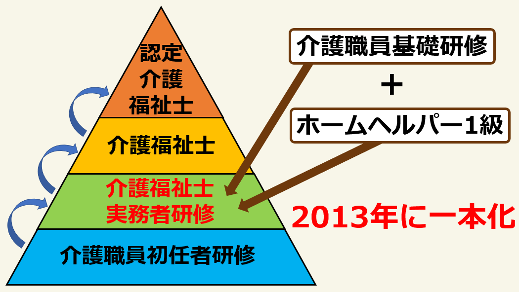 介護職員初任者研修はどんな資格？ 取得方法やホームヘルパー2級との