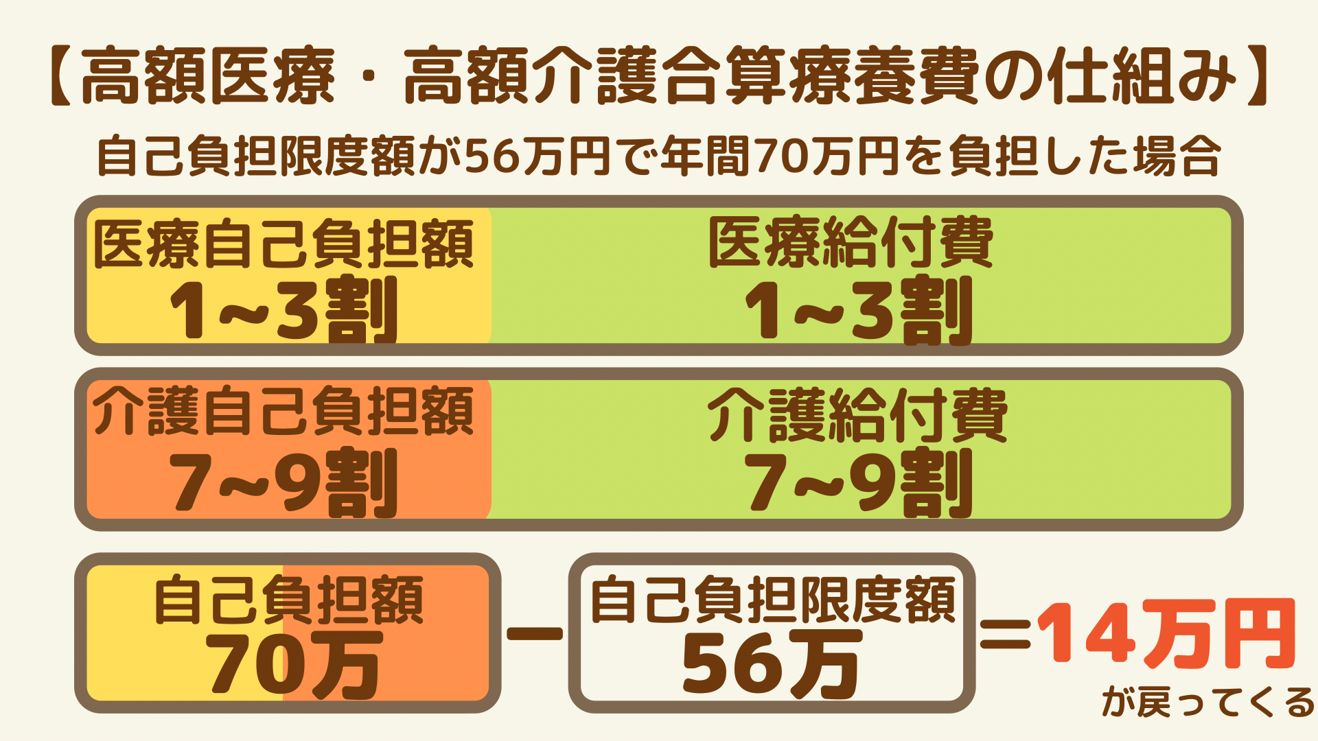 負担額