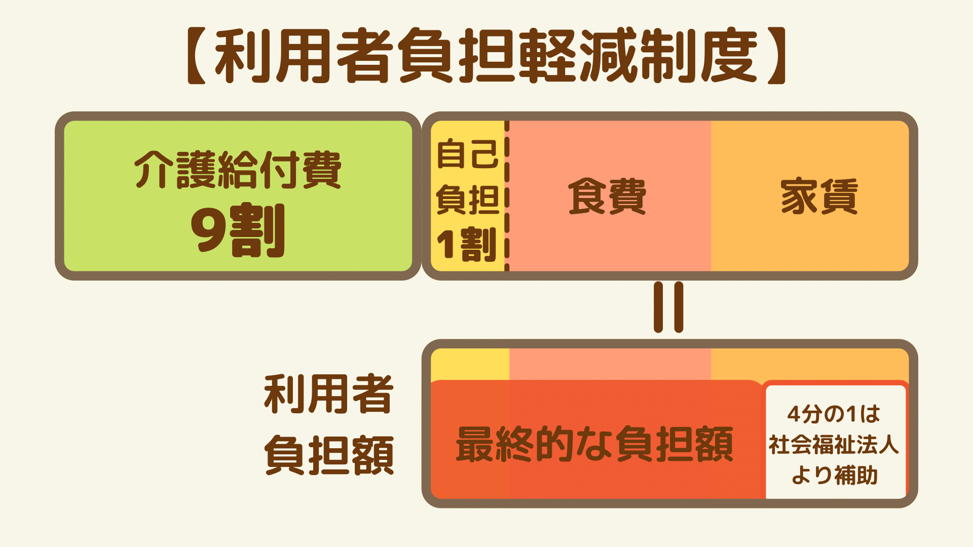 料金表で解説 特養の費用はどれくらい 自己負担額や介護保険外の費用まで解説 サービス付き高齢者向け住宅の学研ココファン