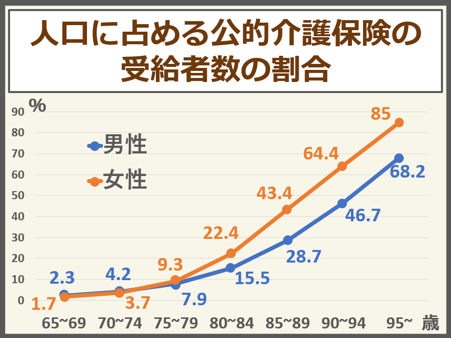 民間介護保険とは 加入のメリット デメリットからタイミング 必要性まで解説 サービス付き高齢者向け住宅の学研ココファン
