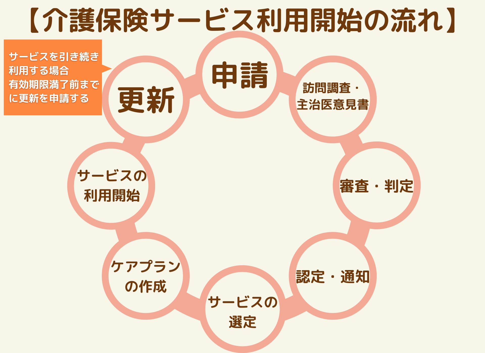 介護保険料を支払い始める年齢は いつから使えるかや第一号 第二号の納付額まで紹介 サービス付き高齢者向け住宅の学研ココファン