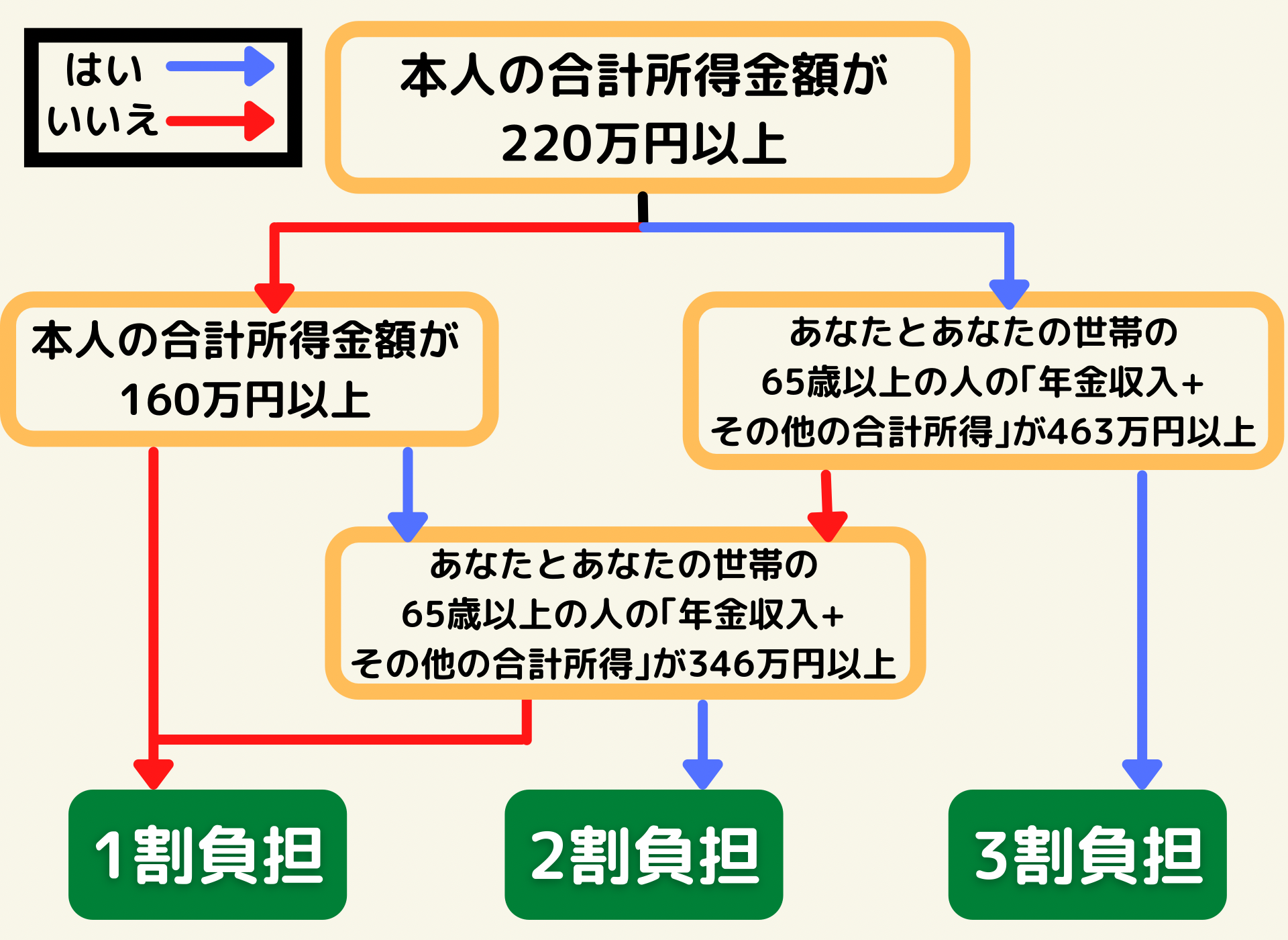 介護保険の負担割合はどのくらい 所得ごとの計算方法から負担割合証の役割まで全て紹介 サービス付き高齢者向け住宅の学研ココファン 介護保険の負担割合はどのくらい 所得ごとの計算方法から負担割合証の役割まで全て紹介 サービス付き高齢者向け住宅の学研ココファン