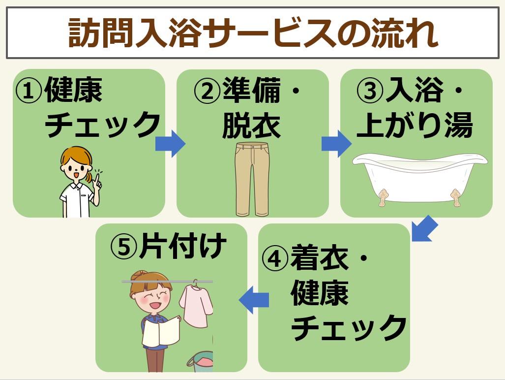 訪問入浴介護とは サービス利用の流れや料金 訪問介護との違いまで解説 サービス付き高齢者向け住宅の学研ココファン