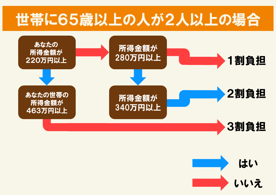 イラストで解説 世帯分離とは メリット デメリットや手続き方法まで徹底解説 サービス付き高齢者向け住宅の学研ココファン
