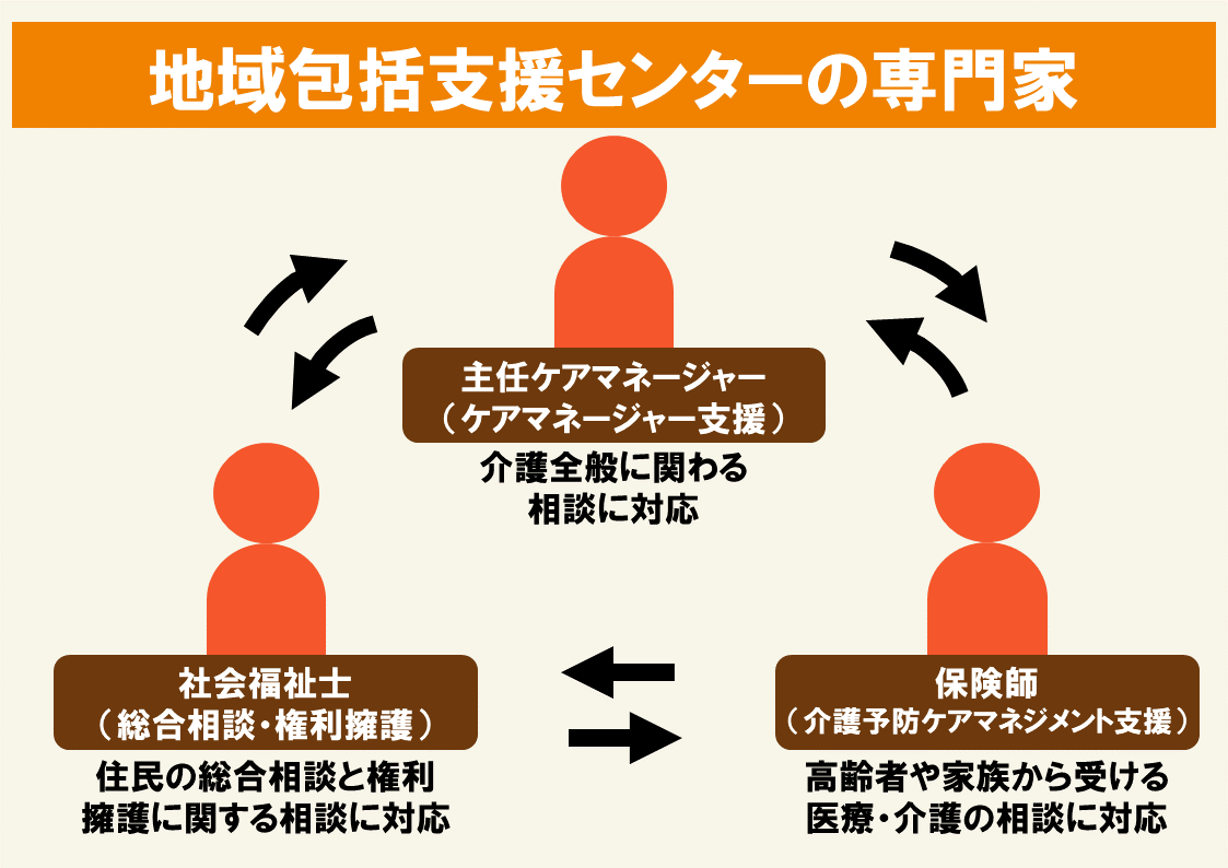 地域包括支援センターとは 役割 業務から高齢者介護の相談事例まで解説 サービス付き高齢者向け住宅の学研ココファン