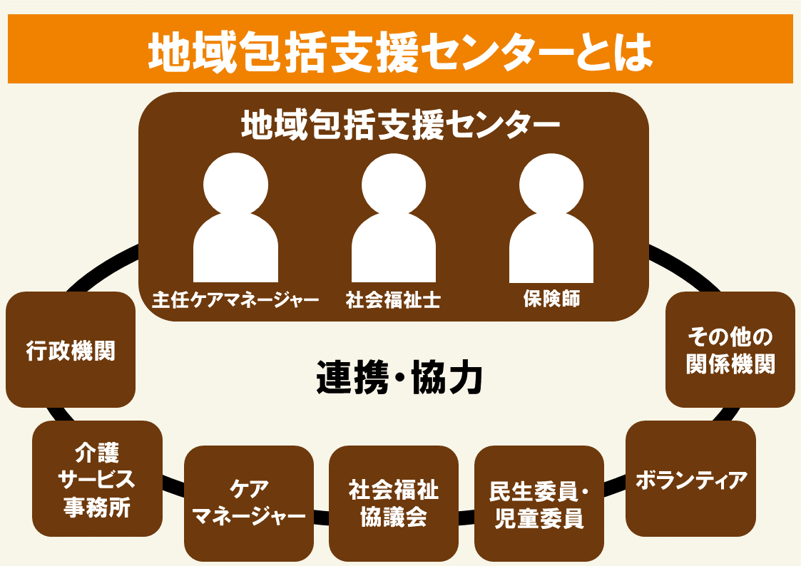 地域包括支援センターとは 役割 業務から高齢者介護の相談事例まで解説 サービス付き高齢者向け住宅の学研ココファン