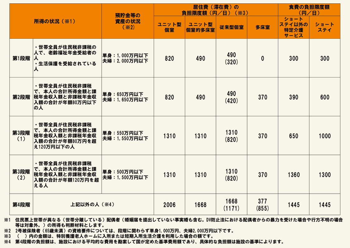 介護保険負担限度額認定証とは？減免要件・負担段階から申請の方法まで