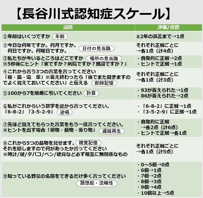 医師監修 長谷川式認知症スケール Hds R とは 他の認知症検査と比較して解説 サービス付き高齢者向け住宅の学研ココファン