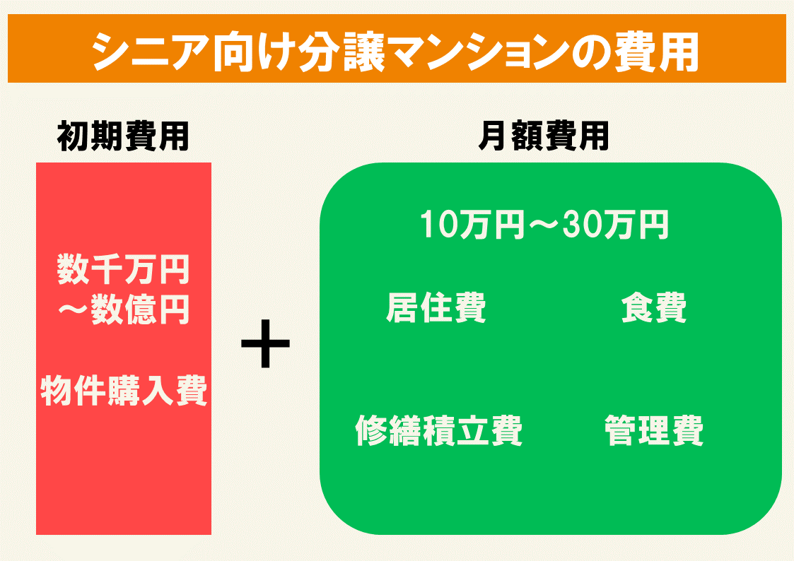 シニア向け分譲マンションとは 介護サービスの特徴や費用 サ高住との違いも解説 サービス付き高齢者向け住宅の学研ココファン シニア向け分譲マンションとは 介護サービスの特徴や費用 サ高住との違いも解説 サービス付き高齢者向け住宅の学研ココファン