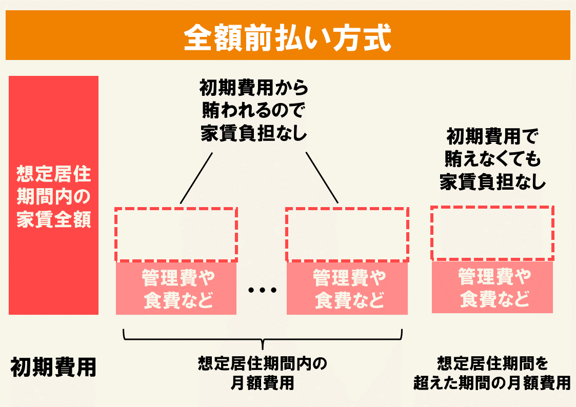 介護付き有料老人ホームの費用は 入居一時金 月額の相場や支払い方式を解説 サービス付き高齢者向け住宅の学研ココファン