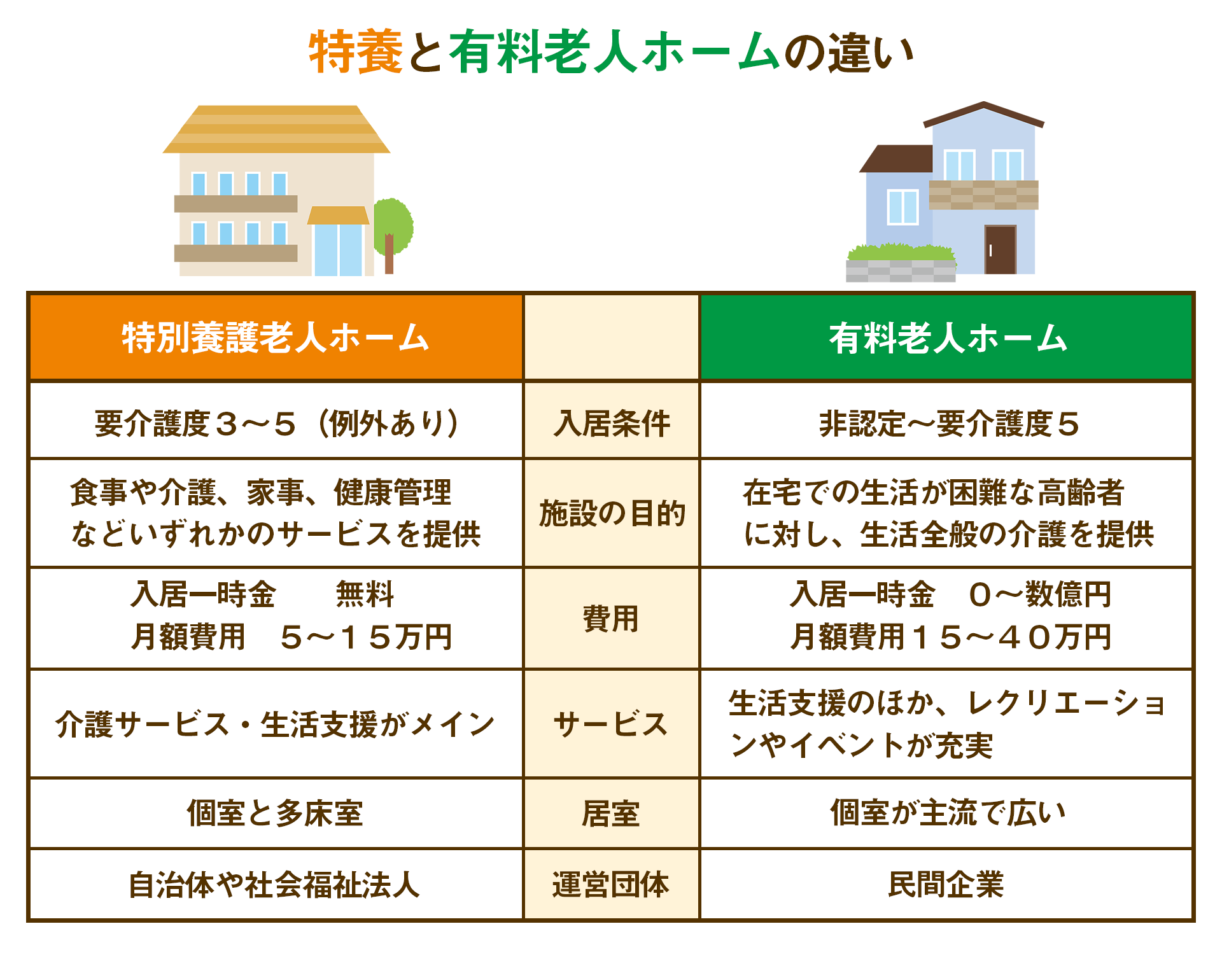 特別養護老人ホーム 特養 と有料老人ホームの違いは 特徴や費用 入居条件を比較 サービス付き高齢者向け住宅の学研ココファン