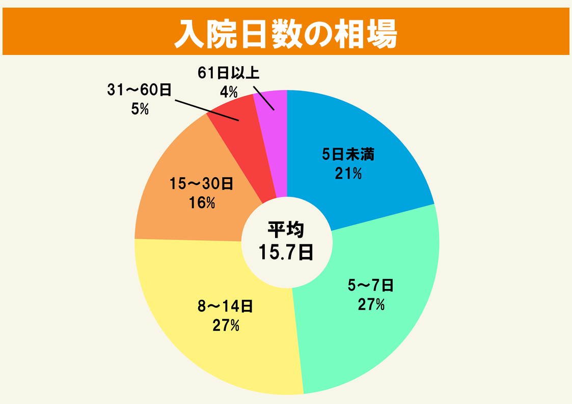 入院費用を払えないとき 病気で医療費が払えないときに使える制度を紹介 サービス付き高齢者向け住宅の学研ココファン