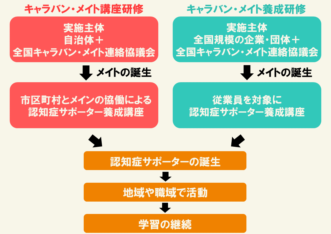 オレンジリング 認知症サポーターキャラバン