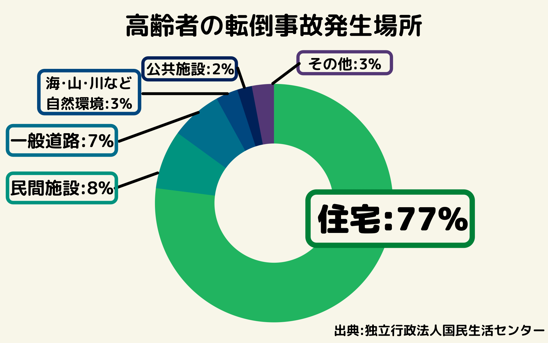 住宅改修の補助金 助成金 賢い介護リフォームの方法 バリアフリー化の注意点も解説 サービス付き高齢者向け住宅の学研ココファン