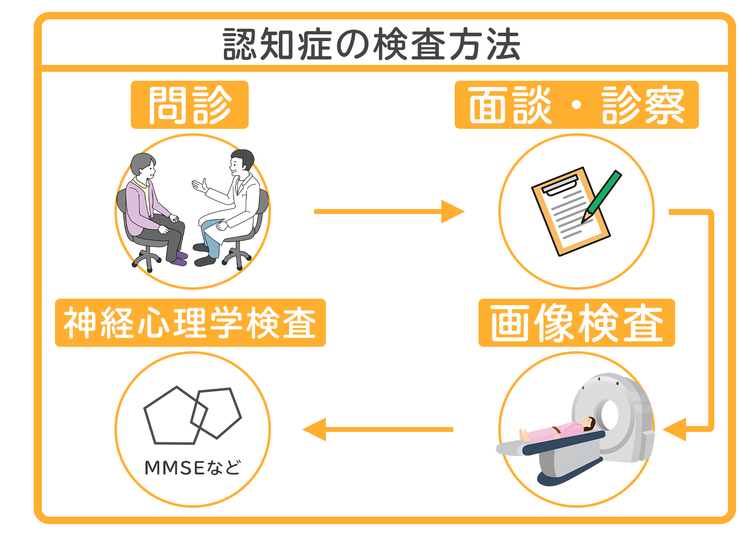 医師監修】認知症の検査方法とは？種類や診断の流れ・注意点まで詳しく