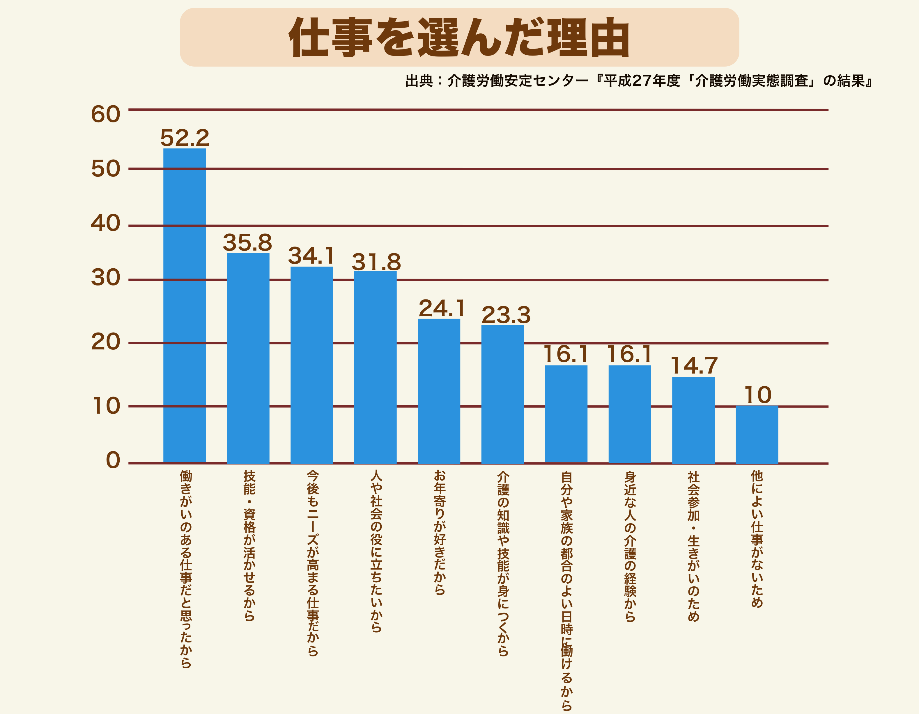 介護の仕事は楽しい 介護士の魅力 やりがいを実際の現場の声から解説 サービス付き高齢者向け住宅の学研ココファン