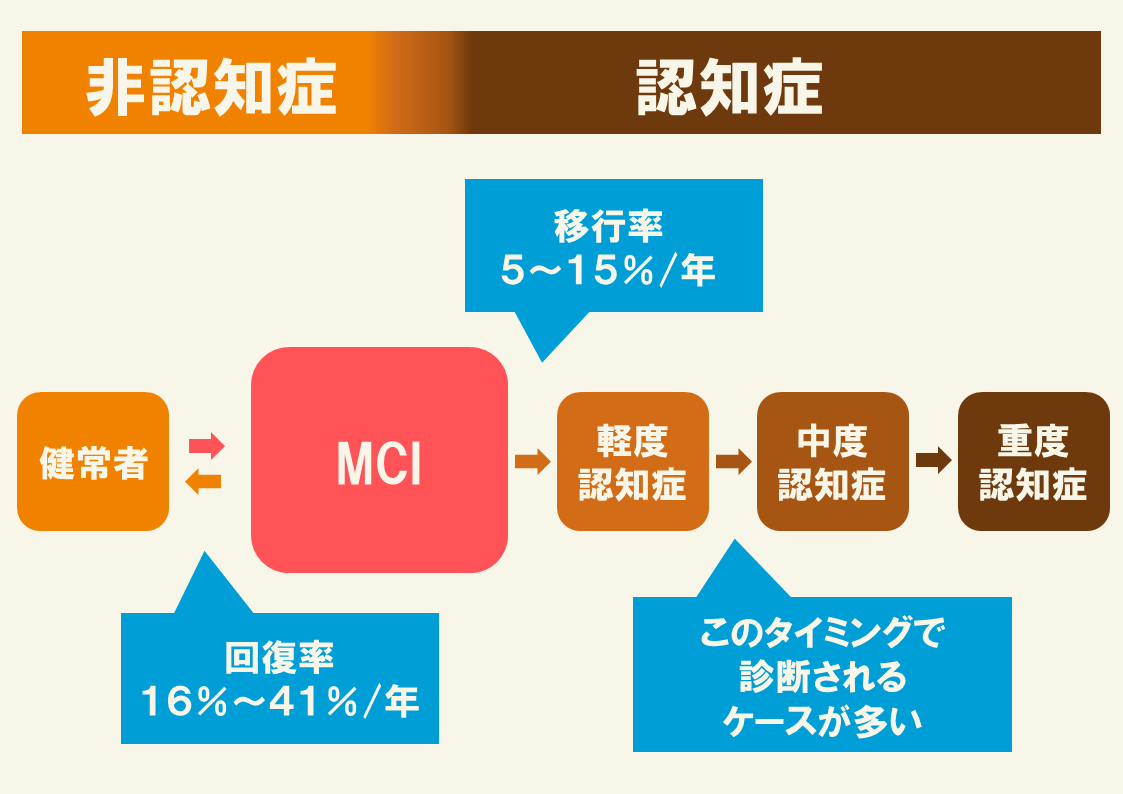 医師監修 Mci 軽度認知障害 とは 症状や早期発見のためのチェック方法まで紹介 サービス付き高齢者向け住宅の学研ココファン 医師監修 Mci 軽度認知障害 とは 症状や早期発見のためのチェック方法まで紹介 サービス付き高齢者向け住宅の学研ココファン