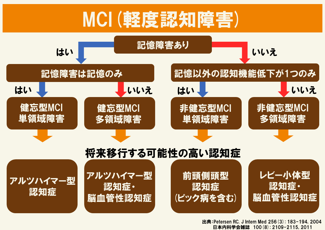 医師監修 Mci 軽度認知障害 とは 症状や早期発見のためのチェック方法まで紹介 サービス付き高齢者向け住宅の学研ココファン 医師監修 Mci 軽度認知障害 とは 症状や早期発見のためのチェック方法まで紹介 サービス付き高齢者向け住宅の学研ココファン