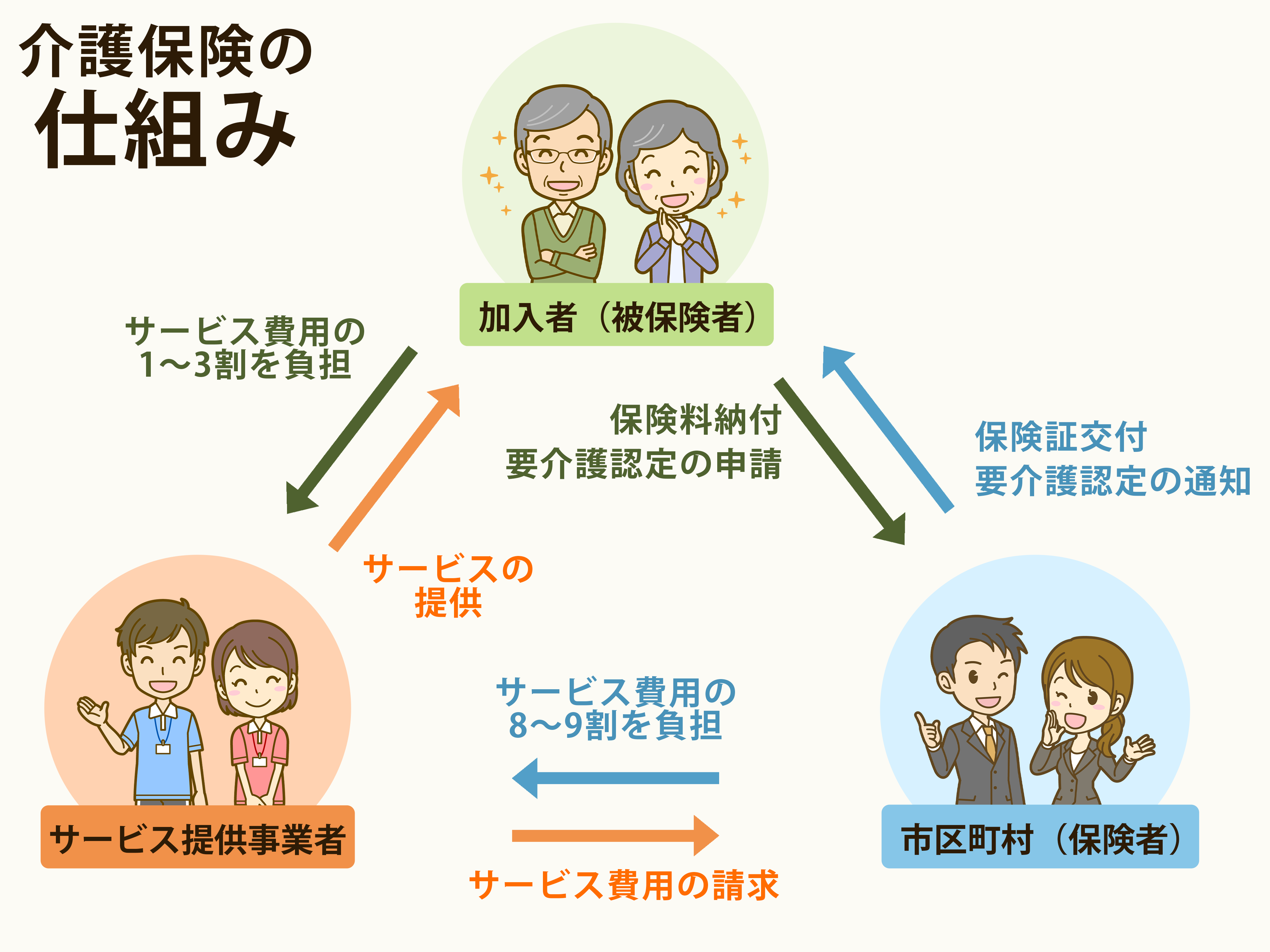 介護保険とは 仕組みや対象者 適用範囲から自己負担額 制度改正についても解説 サービス付き高齢者向け住宅の学研ココファン