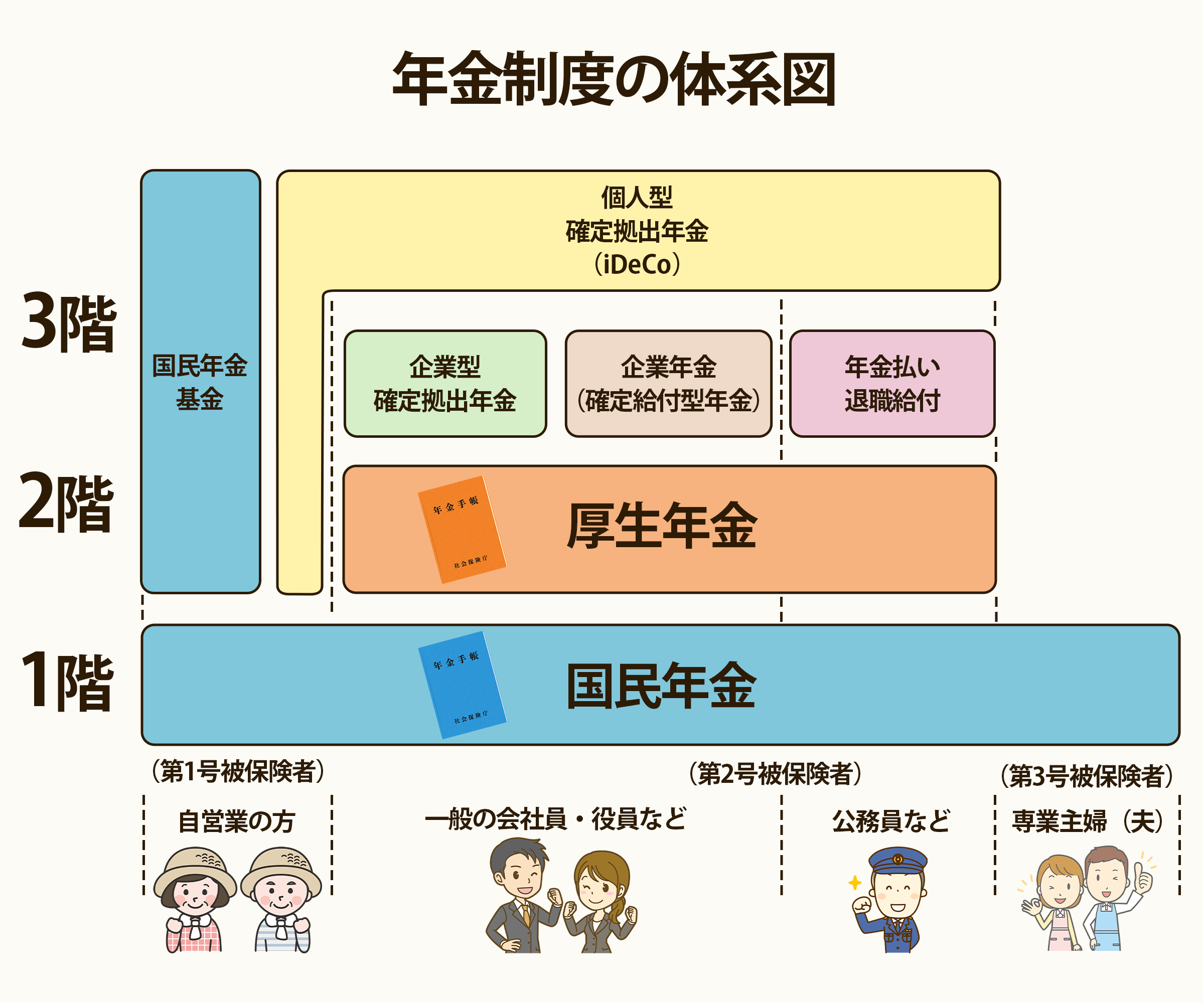 公的年金の制度や仕組み 保険料をわかりやすく解説 サービス付き高齢者向け住宅の学研ココファン