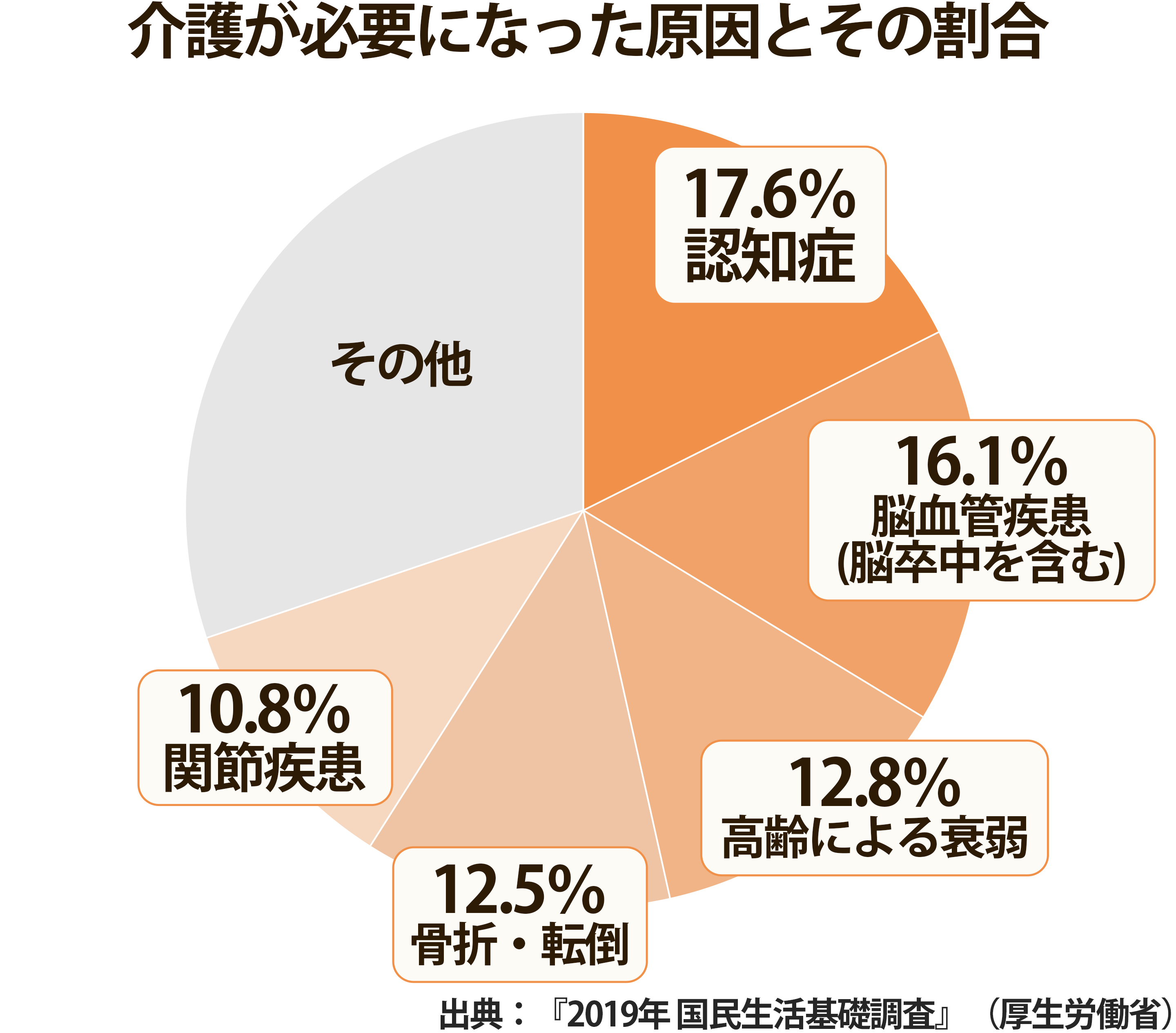 高齢者に多い疾患とは 介護が必要になる病気や死因をランキングで解説 サービス付き高齢者向け住宅の学研ココファン