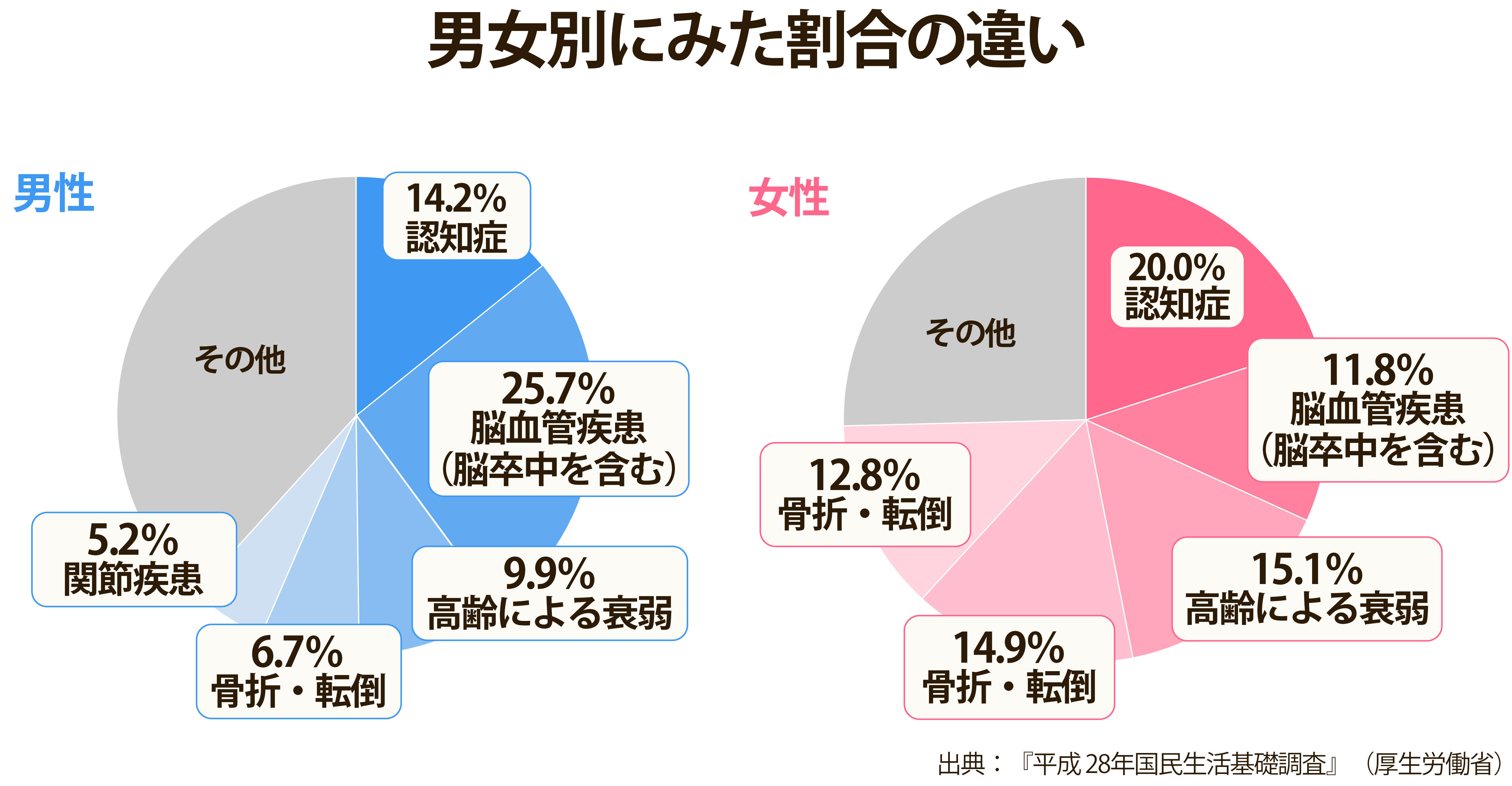 高齢者に多い疾患とは｜介護が必要になる病気や死因をランキングで解説