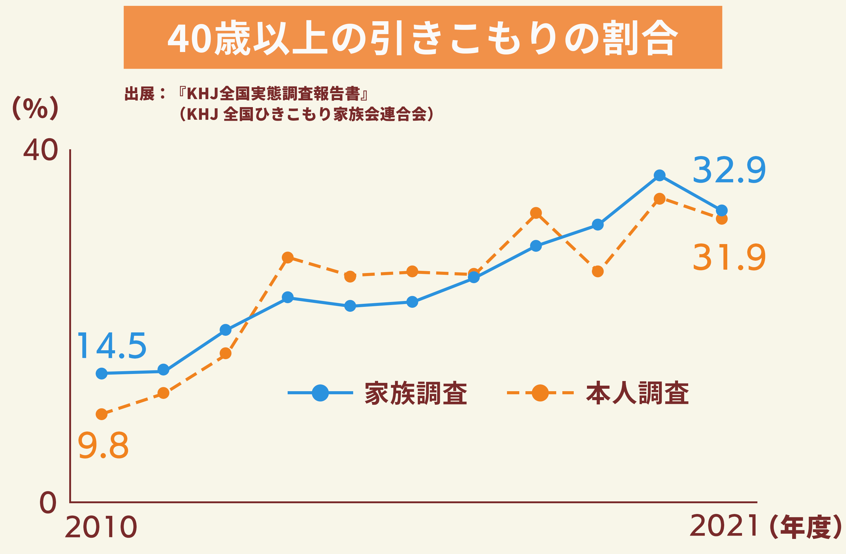 高齢者のひきこもりが増加している 8050問題が起こる理由や対策方法も解説 サービス付き高齢者向け住宅の学研ココファン