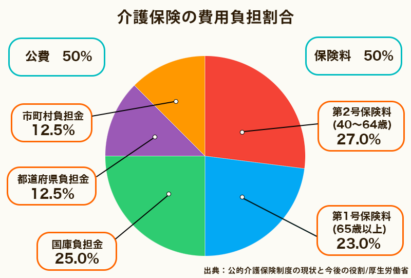 介護保険とは｜仕組みや対象者・適用範囲から自己負担額・制度改正