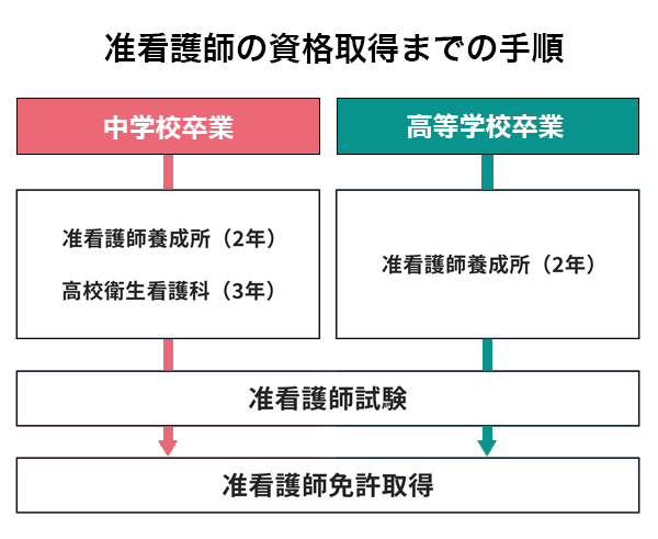 准 看護 師 病院 で 働き ながら