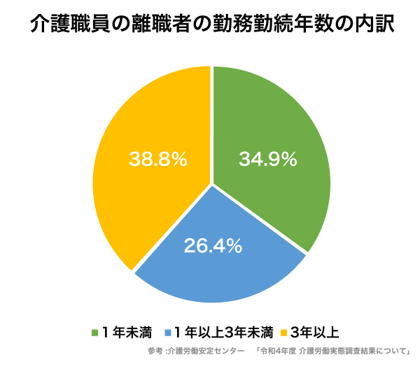 介護職の離職年数