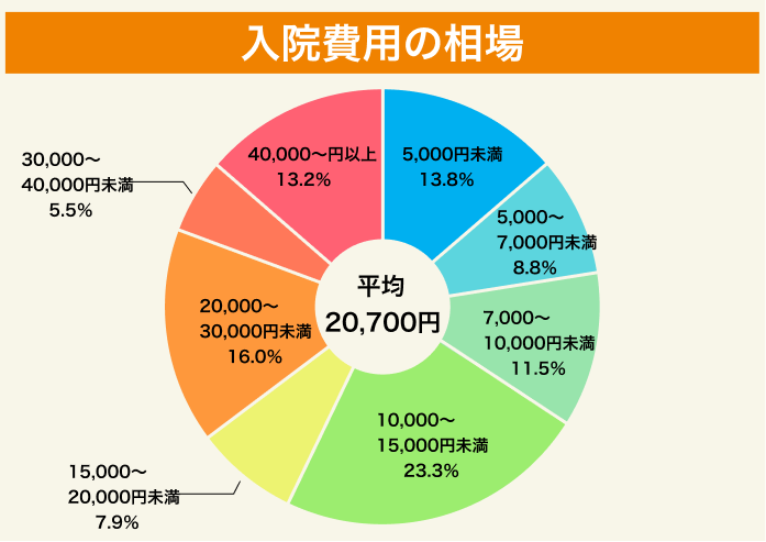 入院費用の相場