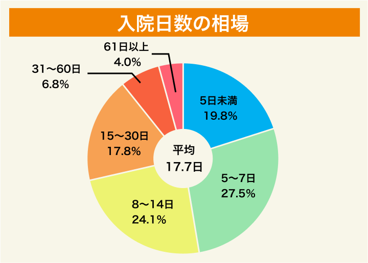 入院日数の相場